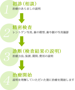 ���ÊJ�n�܂ł̗���